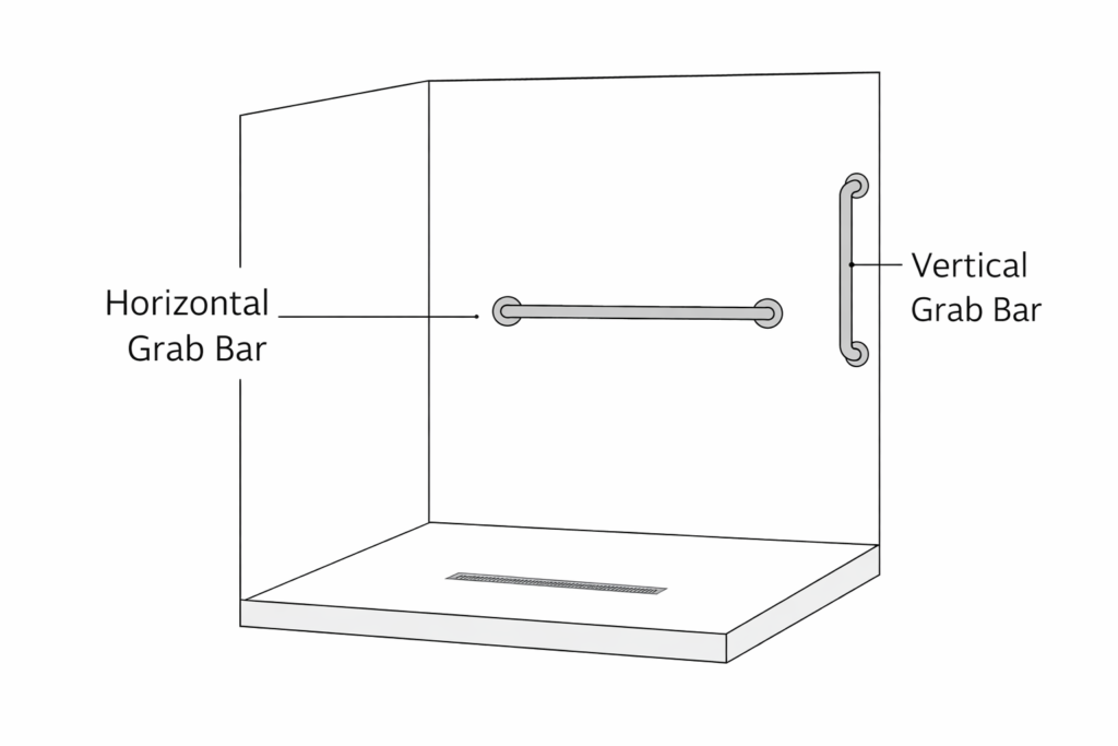 Minimal bathroom diagram showing a walk-in shower with one horizontal grab bar on the back wall and one vertical grab bar near the entrance, labeled for safety guidance.